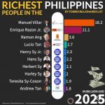 2025福布斯菲律宾富豪榜揭晓!多位华裔大佬上榜!-博彩排名网-博彩论坛-博彩社区
