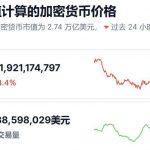 加密货币总市值自特朗普正式就任后已蒸发8740亿美元-博彩排名网-博彩论坛-博彩社区