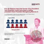 近六成菲律宾人称“若非马科斯当选，国家或许更好”-博彩排名网-博彩论坛-博彩社区