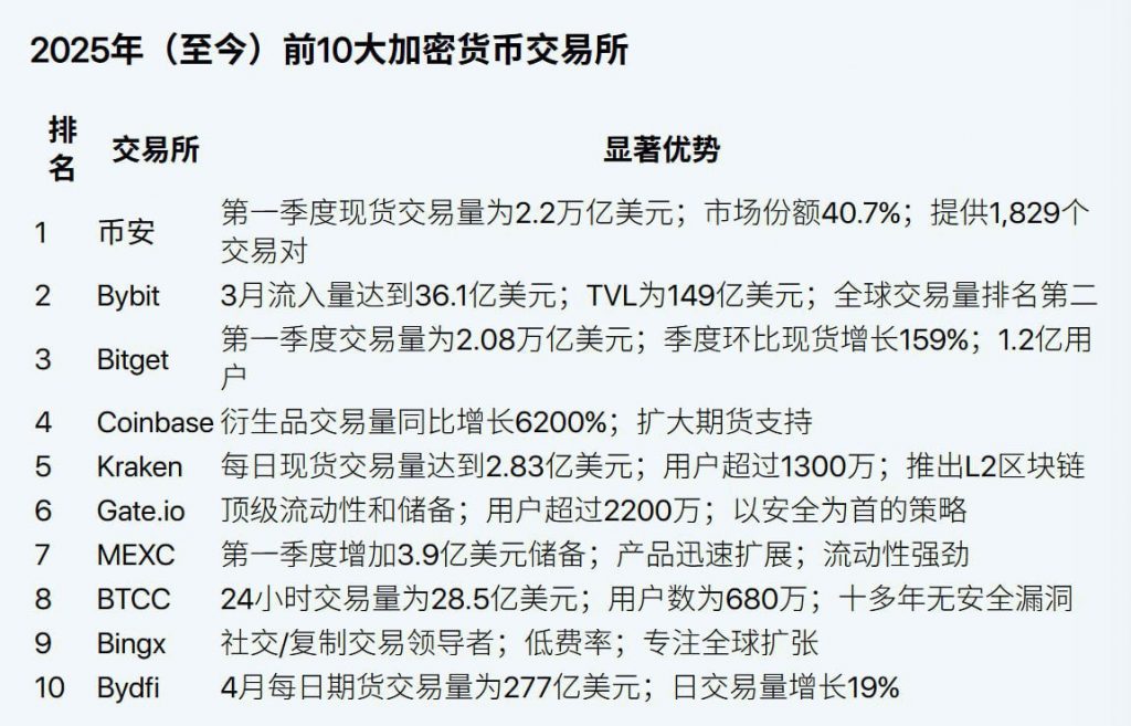 2025全球十大加密货币交易平台榜单-博彩排名网-博彩论坛-博彩社区